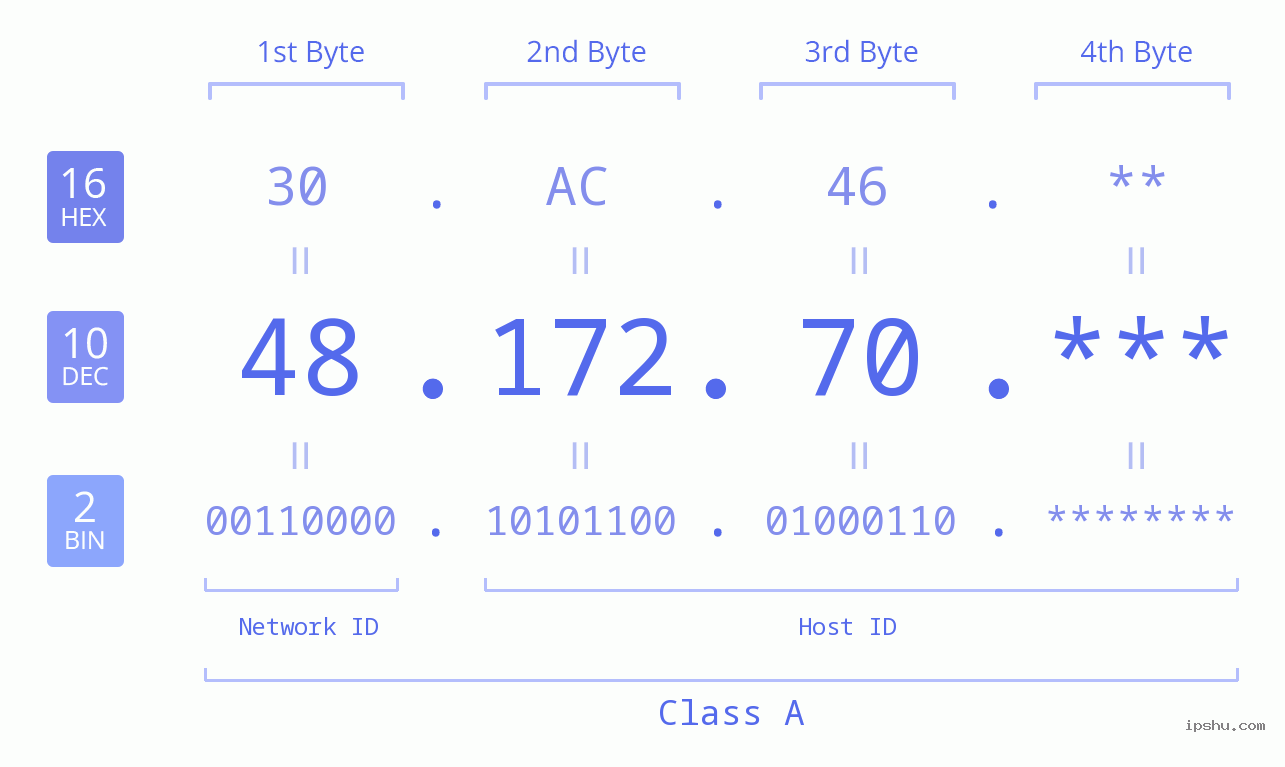 IP Address: 48.172.70 Data Structure Chart BIN DEC HEX IPv4: 48.172.70 Network Class, Net ID, Host ID