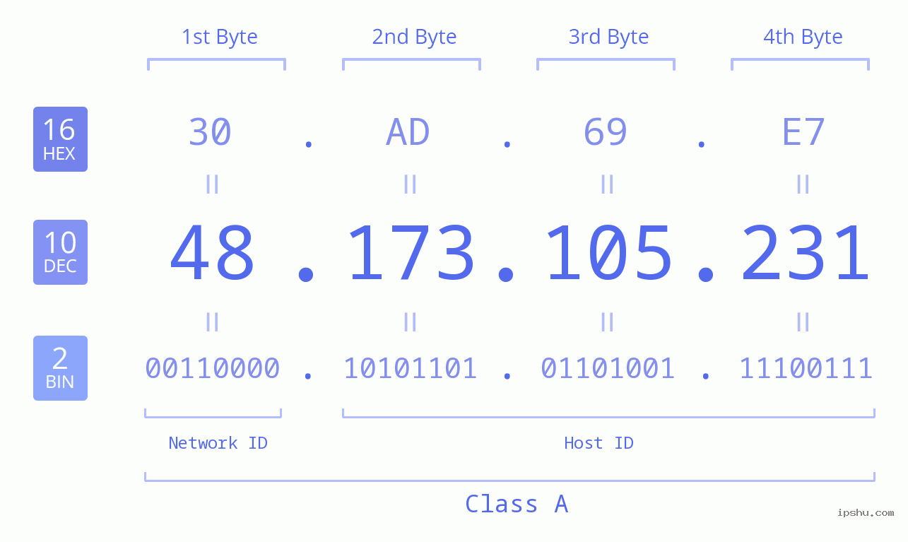 IPv4: 48.173.105.231 Network Class, Net ID, Host ID