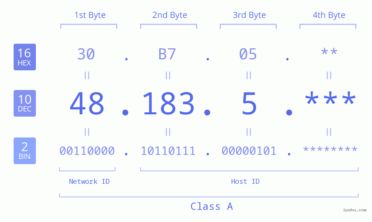 IP Address: 48.183.5 Data Structure Chart BIN DEC HEX IPv4: 48.183.5 Network Class, Net ID, Host ID