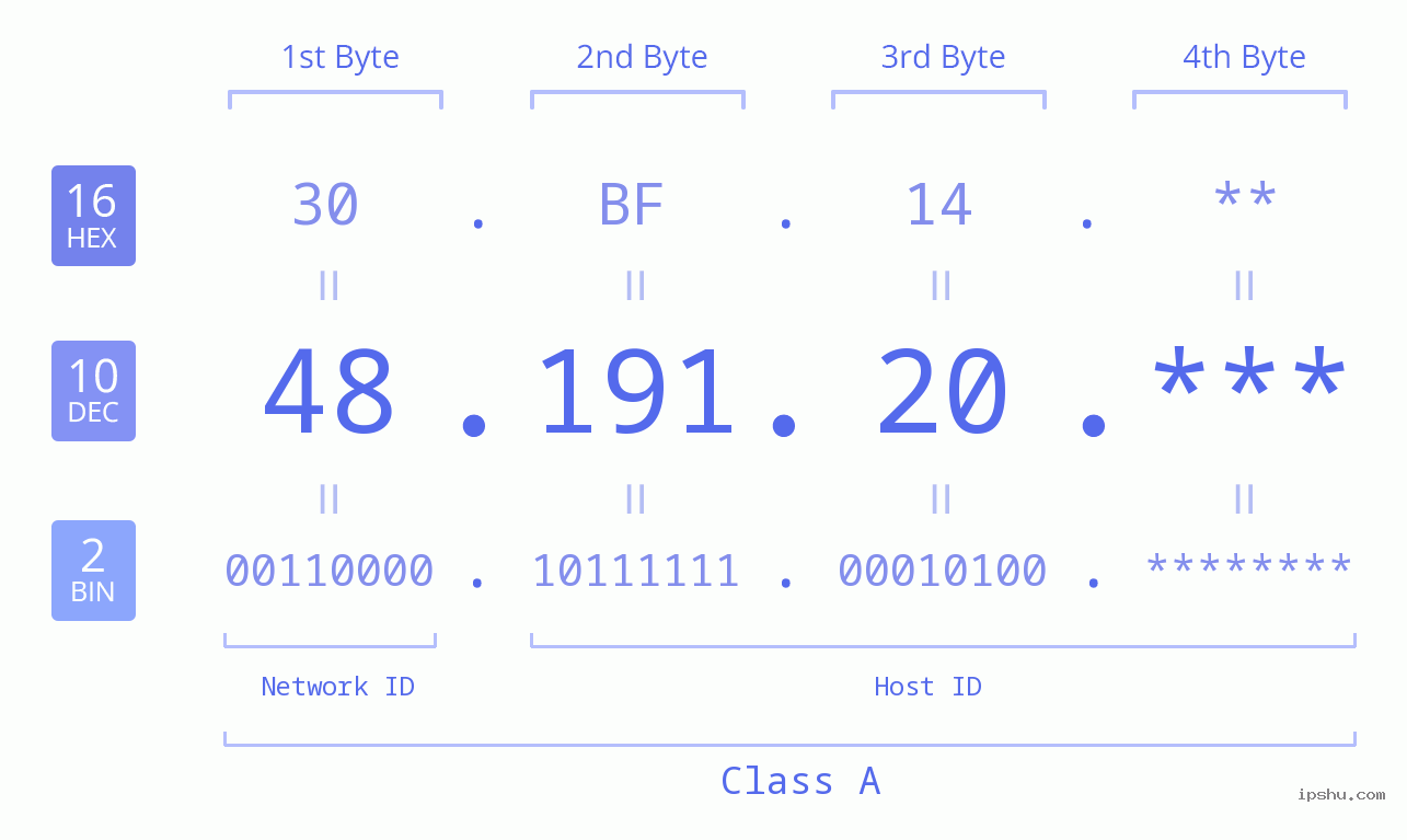 IP Address: 48.191.20 Data Structure Chart BIN DEC HEX IPv4: 48.191.20 Network Class, Net ID, Host ID