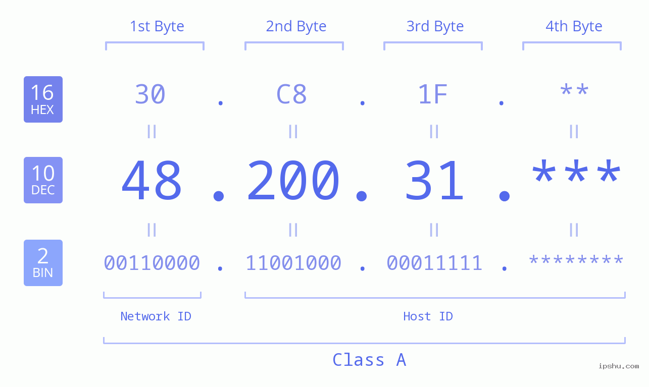 IP Address: 48.200.31 Data Structure Chart BIN DEC HEX IPv4: 48.200.31 Network Class, Net ID, Host ID