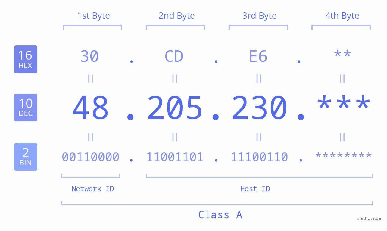 IP Address: 48.205.230 Data Structure Chart BIN DEC HEX IPv4: 48.205.230 Network Class, Net ID, Host ID