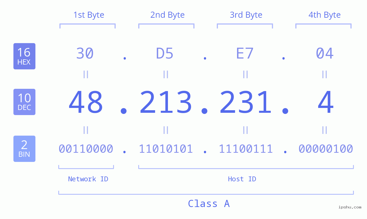 IPv4: 48.213.231.4 Network Class, Net ID, Host ID