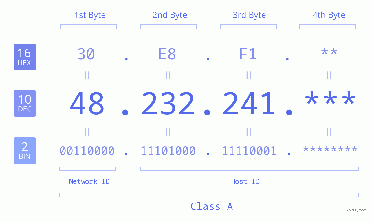 IP Address: 48.232.241 Data Structure Chart BIN DEC HEX IPv4: 48.232.241 Network Class, Net ID, Host ID