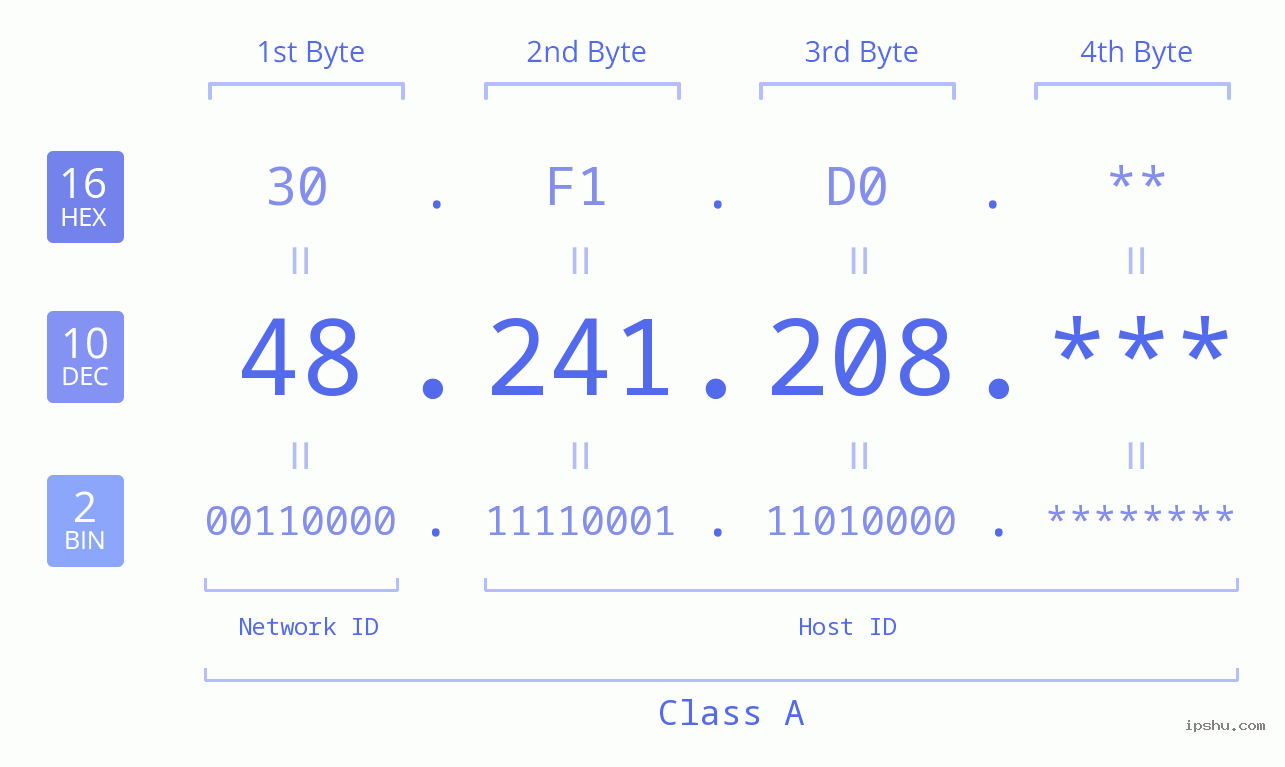 IP Address: 48.241.208 Data Structure Chart BIN DEC HEX IPv4: 48.241.208 Network Class, Net ID, Host ID