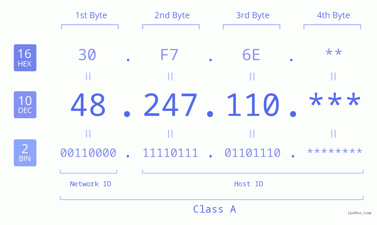 IP Address: 48.247.110 Data Structure Chart BIN DEC HEX IPv4: 48.247.110 Network Class, Net ID, Host ID