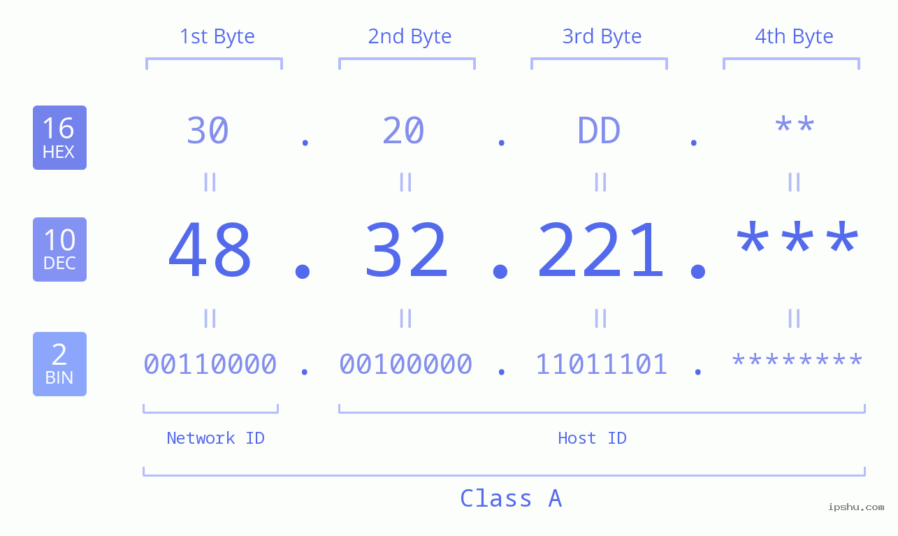 IP Address: 48.32.221 Data Structure Chart BIN DEC HEX IPv4: 48.32.221 Network Class, Net ID, Host ID
