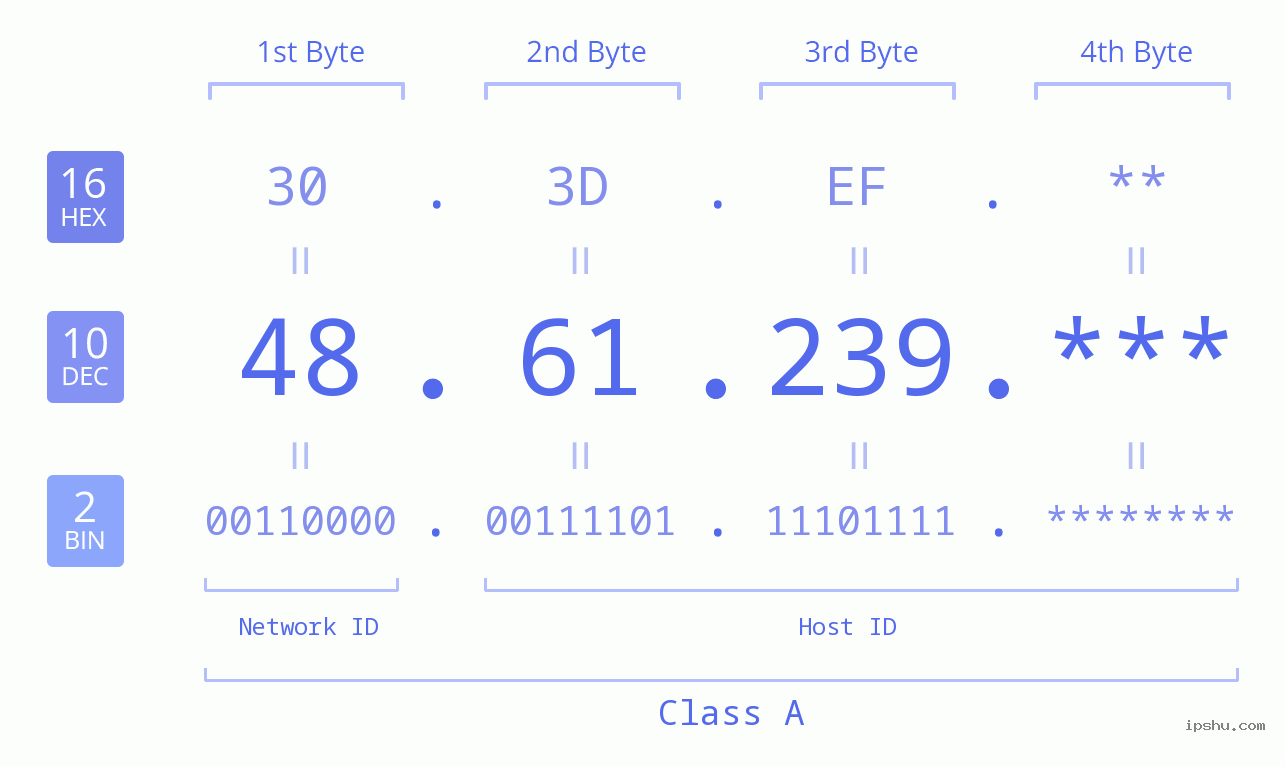 IP Address: 48.61.239 Data Structure Chart BIN DEC HEX IPv4: 48.61.239 Network Class, Net ID, Host ID