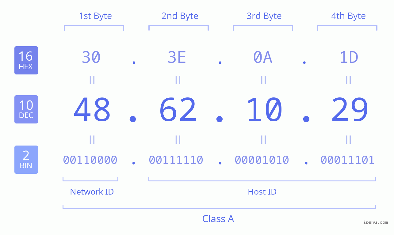 IPv4: 48.62.10.29 Network Class, Net ID, Host ID