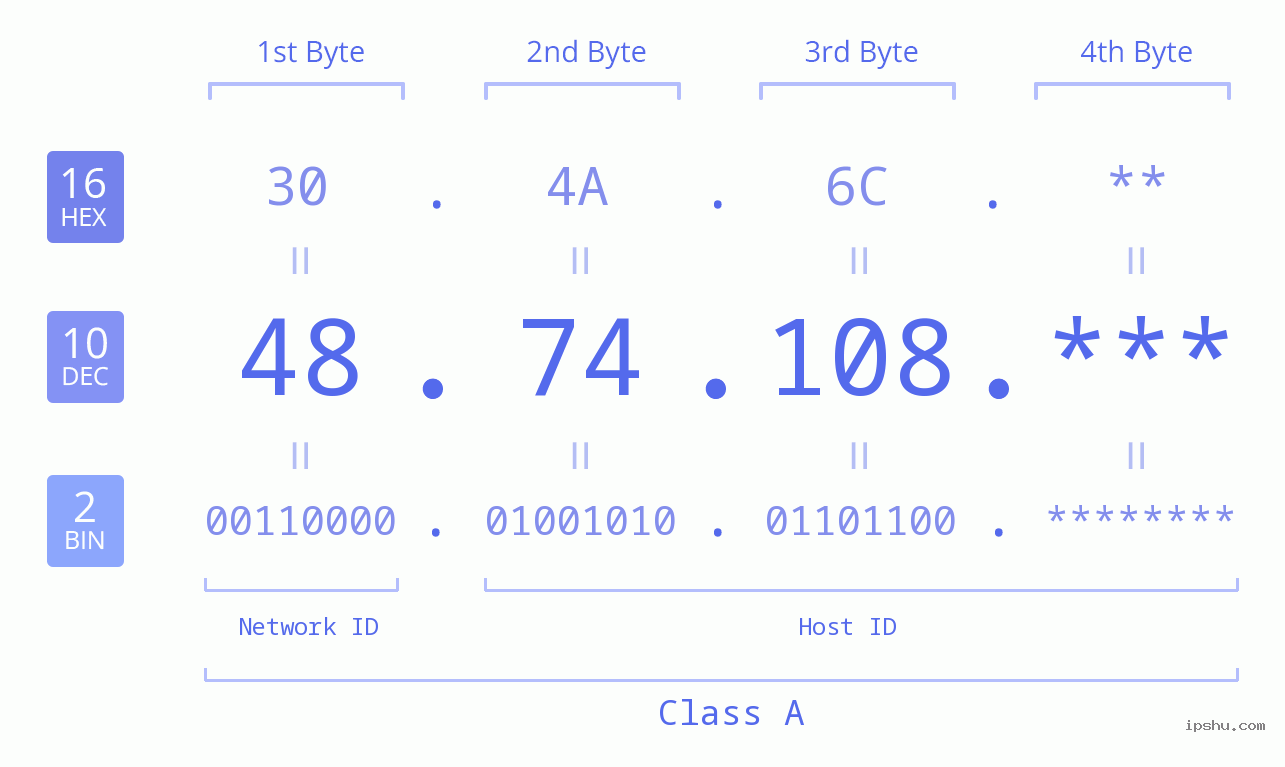 IP Address: 48.74.108 Data Structure Chart BIN DEC HEX IPv4: 48.74.108 Network Class, Net ID, Host ID