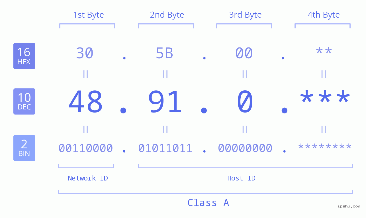 IP Address: 48.91.0 Data Structure Chart BIN DEC HEX IPv4: 48.91.0 Network Class, Net ID, Host ID