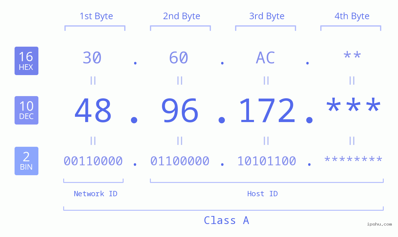IP Address: 48.96.172 Data Structure Chart BIN DEC HEX IPv4: 48.96.172 Network Class, Net ID, Host ID