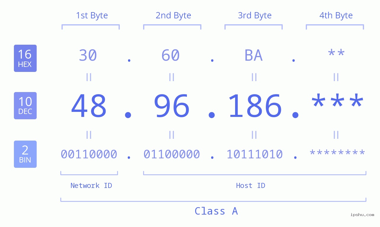 IPv4: 48.96.186 Network Class, Net ID, Host ID