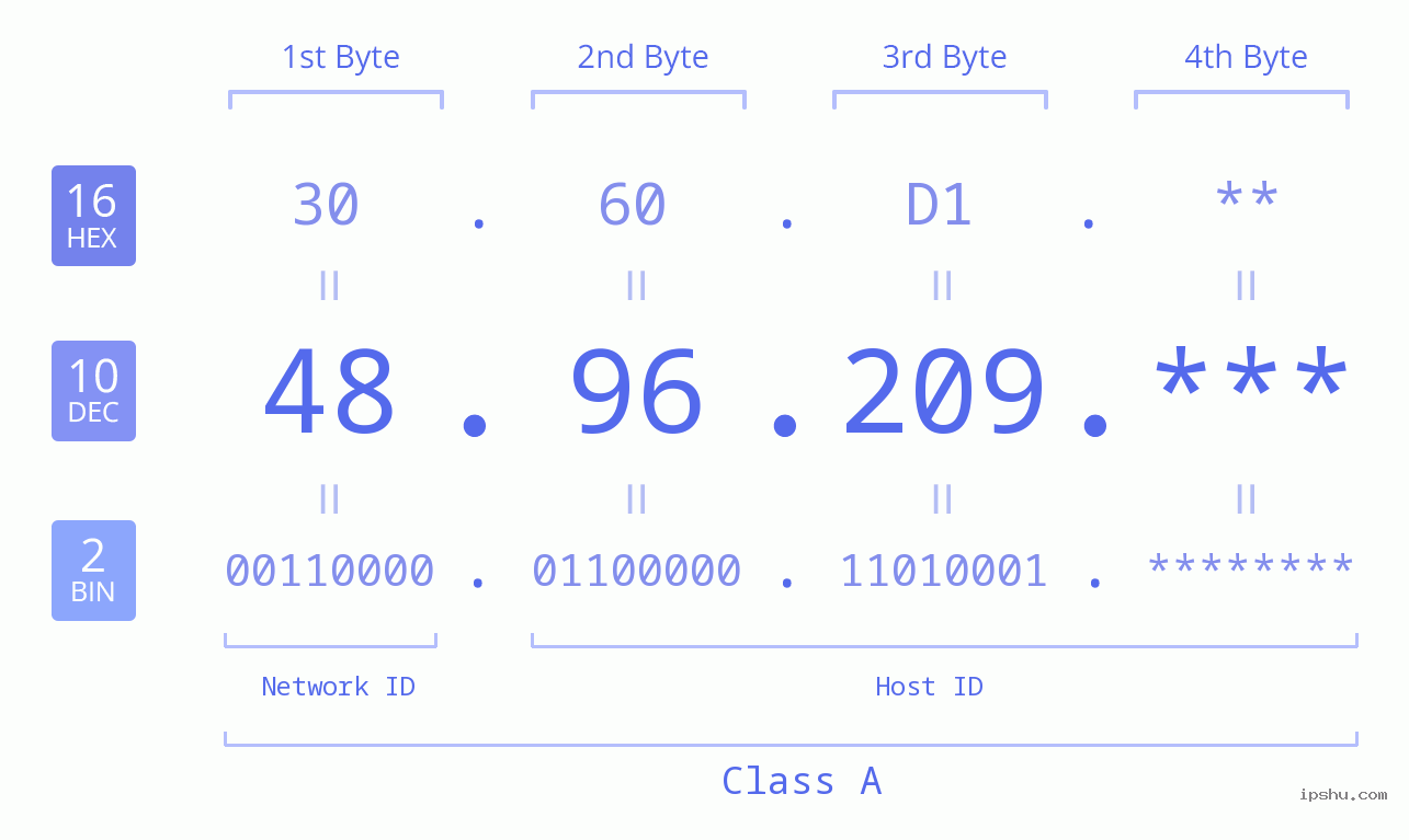 IPv4: 48.96.209 Network Class, Net ID, Host ID