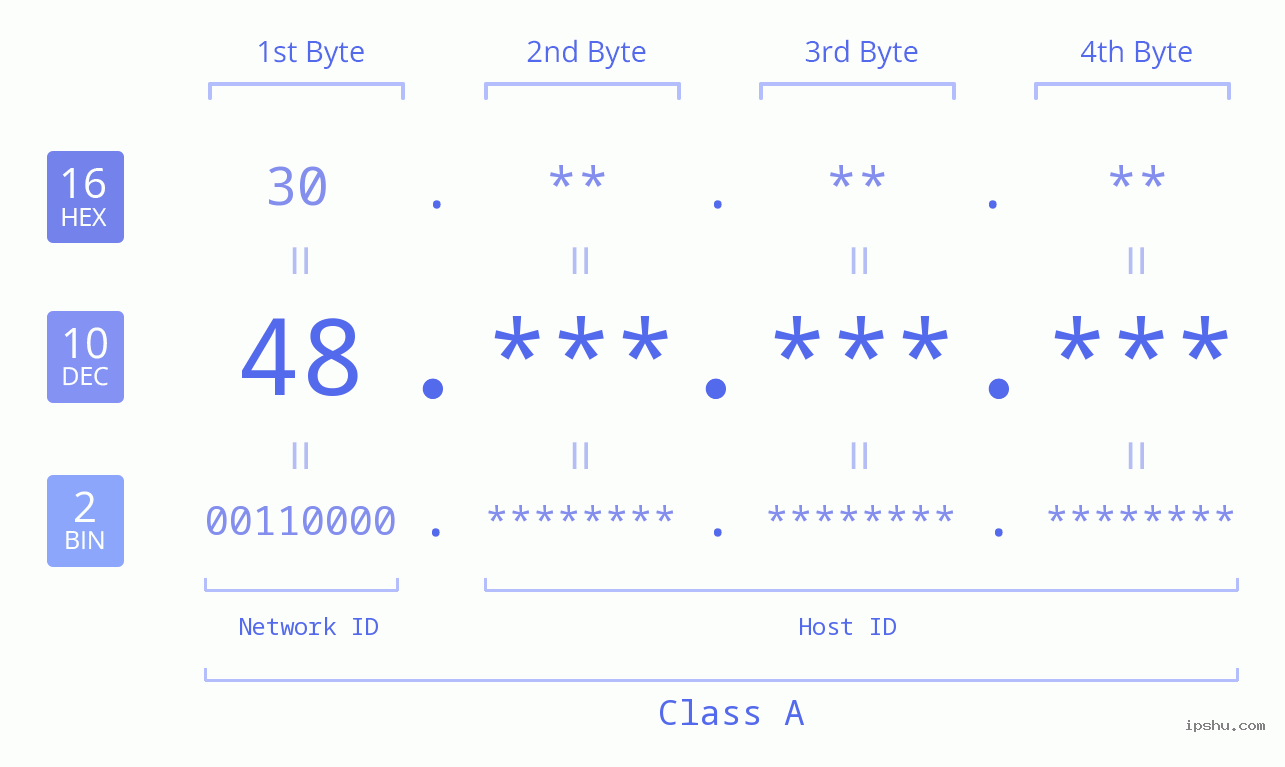 IPv4: 48 Network Class, Net ID, Host ID