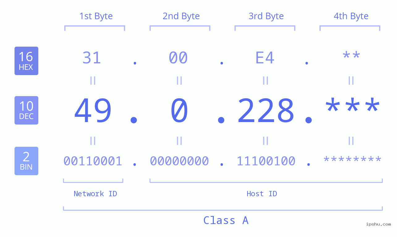 IPv4: 49.0.228 Network Class, Net ID, Host ID