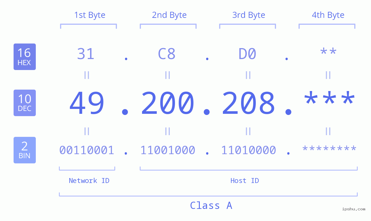 IP Address: 49.200.208 Data Structure Chart BIN DEC HEX IPv4: 49.200.208 Network Class, Net ID, Host ID