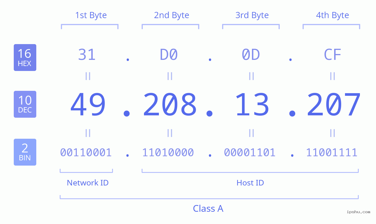 IPv4: 49.208.13.207 Network Class, Net ID, Host ID