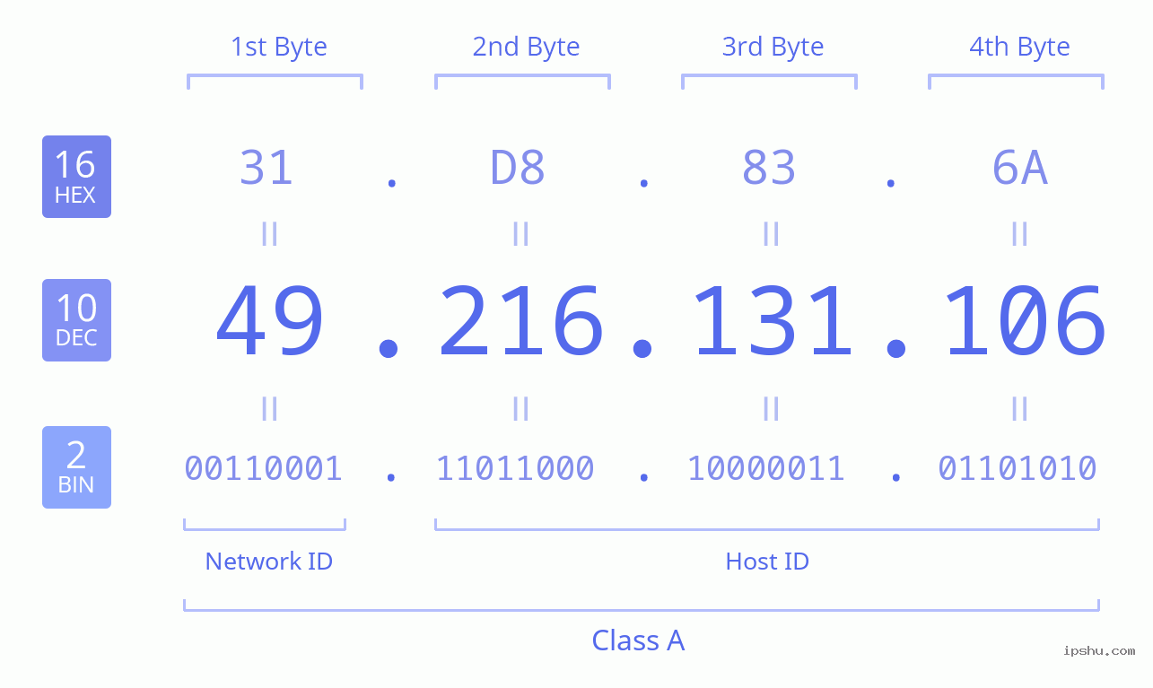 IPv4: 49.216.131.106 Network Class, Net ID, Host ID