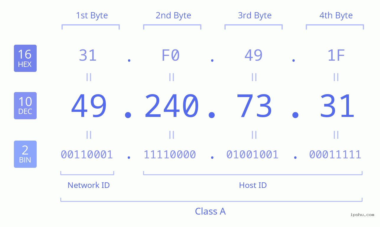 IPv4: 49.240.73.31 Network Class, Net ID, Host ID