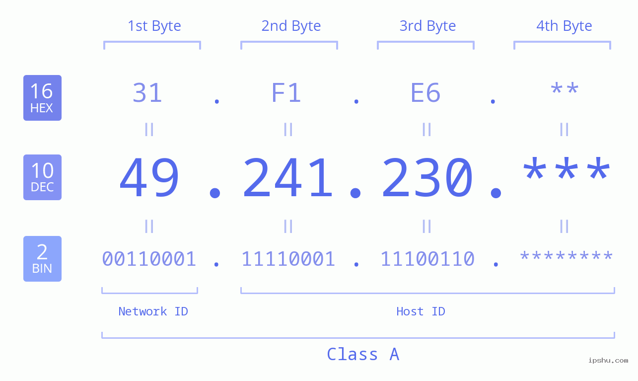 IP Address: 49.241.230 Data Structure Chart BIN DEC HEX IPv4: 49.241.230 Network Class, Net ID, Host ID