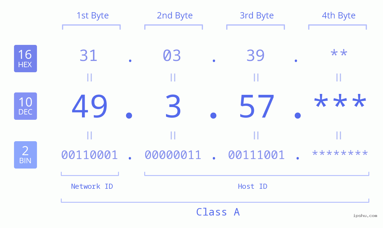 IP Address: 49.3.57 Data Structure Chart BIN DEC HEX IPv4: 49.3.57 Network Class, Net ID, Host ID