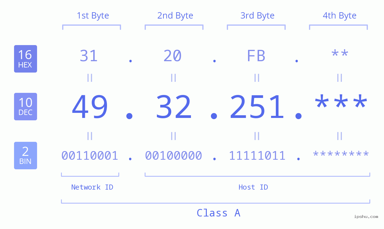 IP Address: 49.32.251 Data Structure Chart BIN DEC HEX IPv4: 49.32.251 Network Class, Net ID, Host ID
