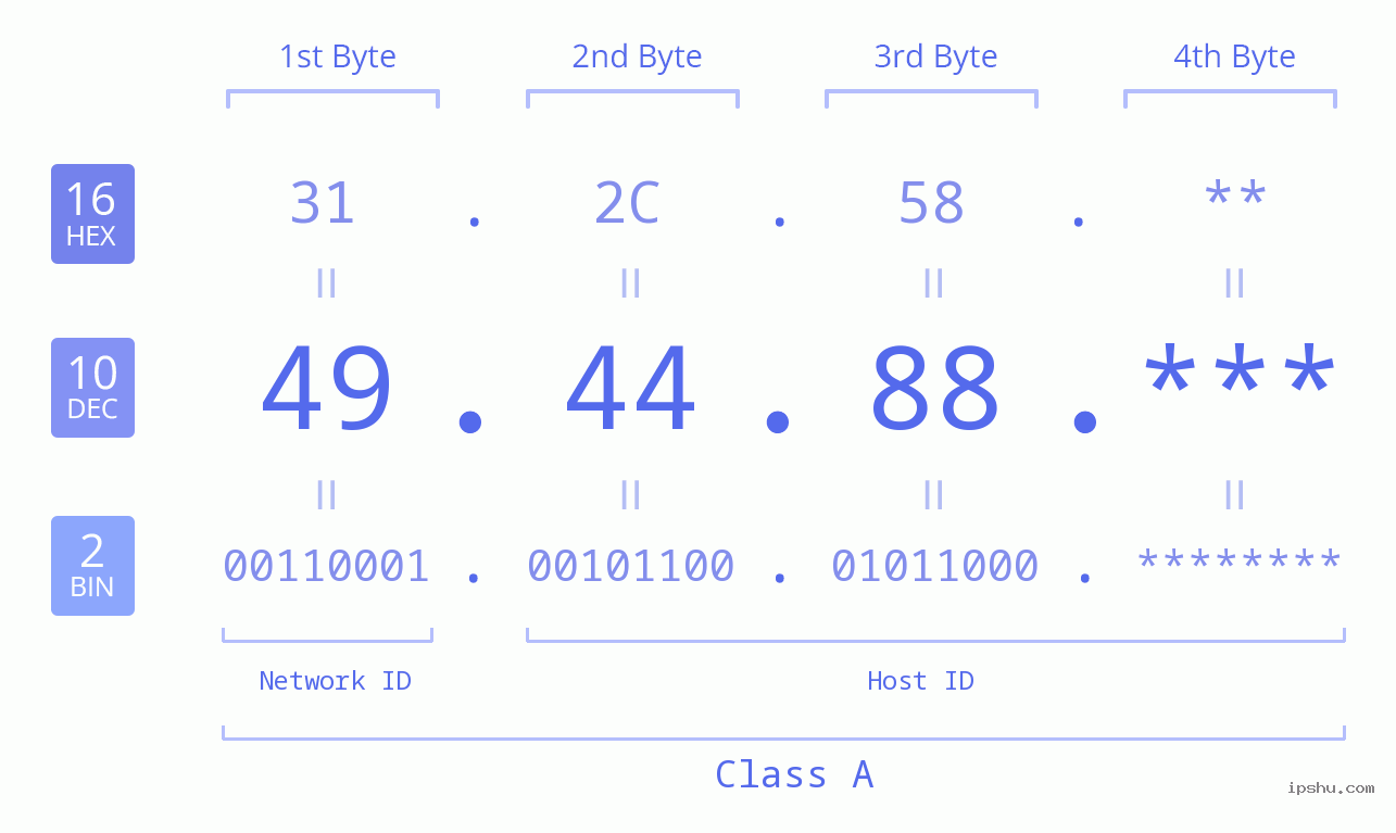 IP Address: 49.44.88 Data Structure Chart BIN DEC HEX IPv4: 49.44.88 Network Class, Net ID, Host ID
