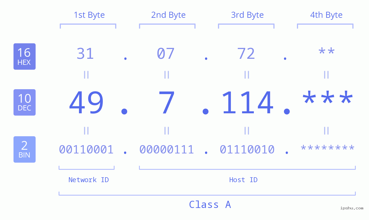 IPv4: 49.7.114 Network Class, Net ID, Host ID