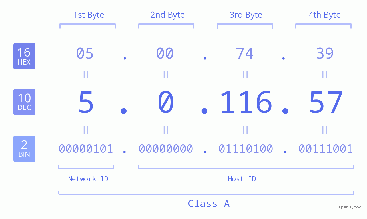 IP Address: 5.0.116.57 Data Structure Chart BIN DEC HEX IPv4: 5.0.116.57 Network Class, Net ID, Host ID