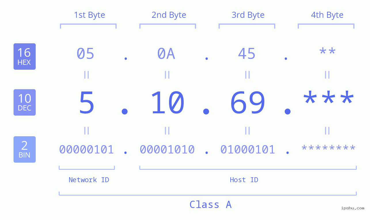 IP Address: 5.10.69 Data Structure Chart BIN DEC HEX IPv4: 5.10.69 Network Class, Net ID, Host ID