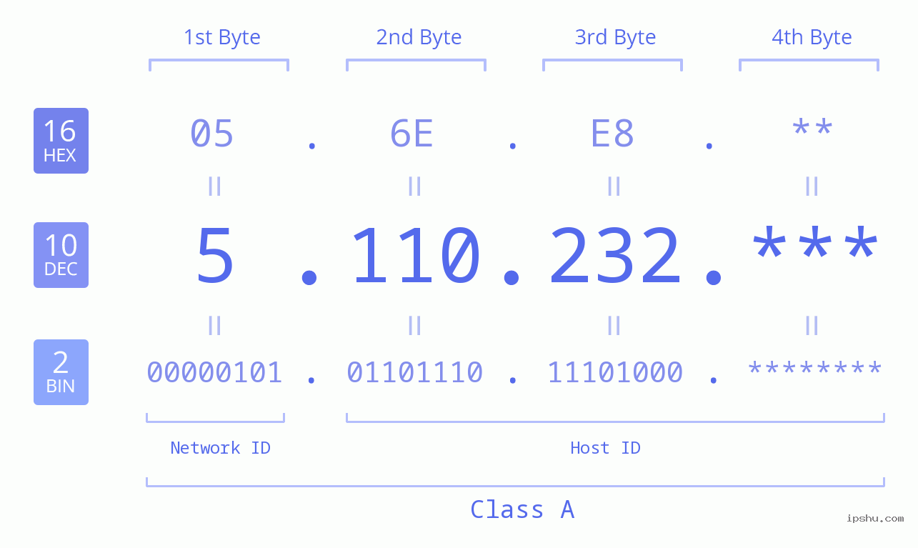 IP Address: 5.110.232 Data Structure Chart BIN DEC HEX IPv4: 5.110.232 Network Class, Net ID, Host ID