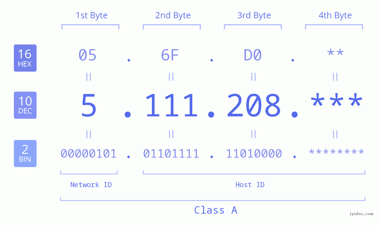IP Address: 5.111.208 Data Structure Chart BIN DEC HEX IPv4: 5.111.208 Network Class, Net ID, Host ID