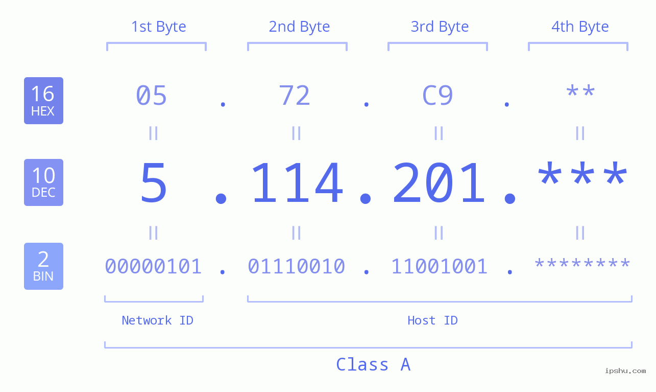 IP Address: 5.114.201 Data Structure Chart BIN DEC HEX IPv4: 5.114.201 Network Class, Net ID, Host ID