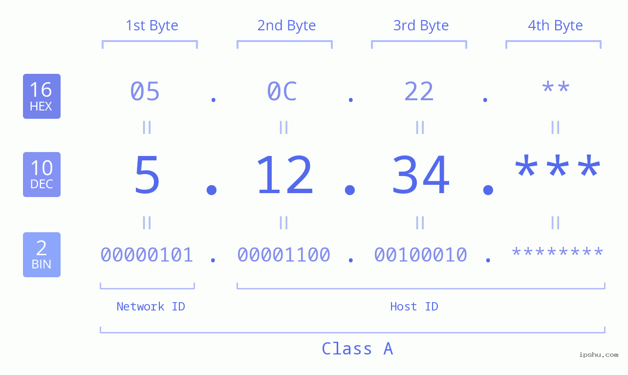 IP Address: 5.12.34 Data Structure Chart BIN DEC HEX IPv4: 5.12.34 Network Class, Net ID, Host ID