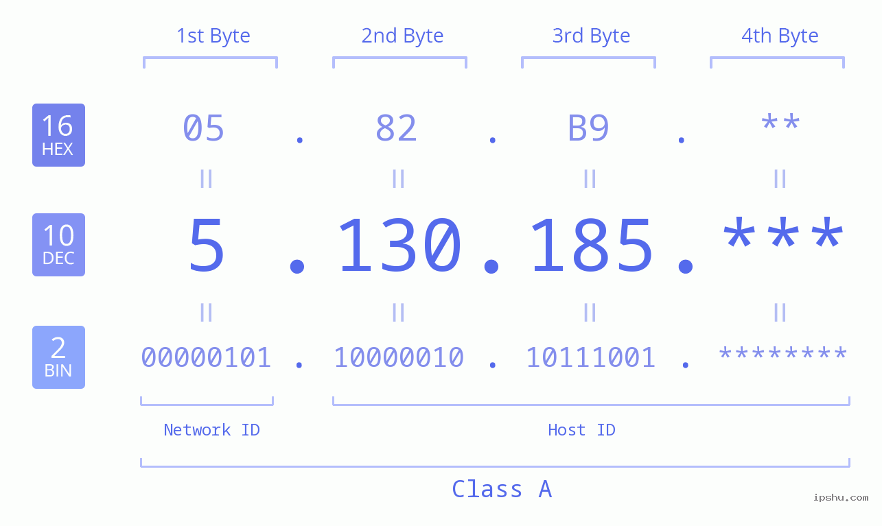 IP Address: 5.130.185 Data Structure Chart BIN DEC HEX IPv4: 5.130.185 Network Class, Net ID, Host ID