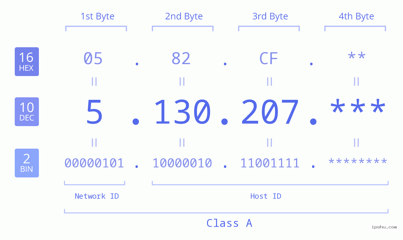 IP Address: 5.130.207 Data Structure Chart BIN DEC HEX IPv4: 5.130.207 Network Class, Net ID, Host ID