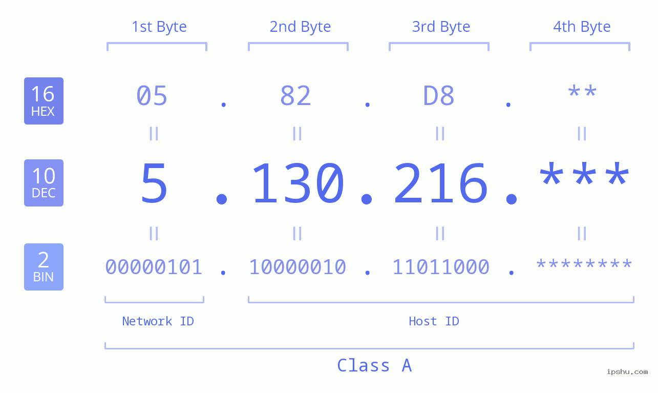 IP Address: 5.130.216 Data Structure Chart BIN DEC HEX IPv4: 5.130.216 Network Class, Net ID, Host ID