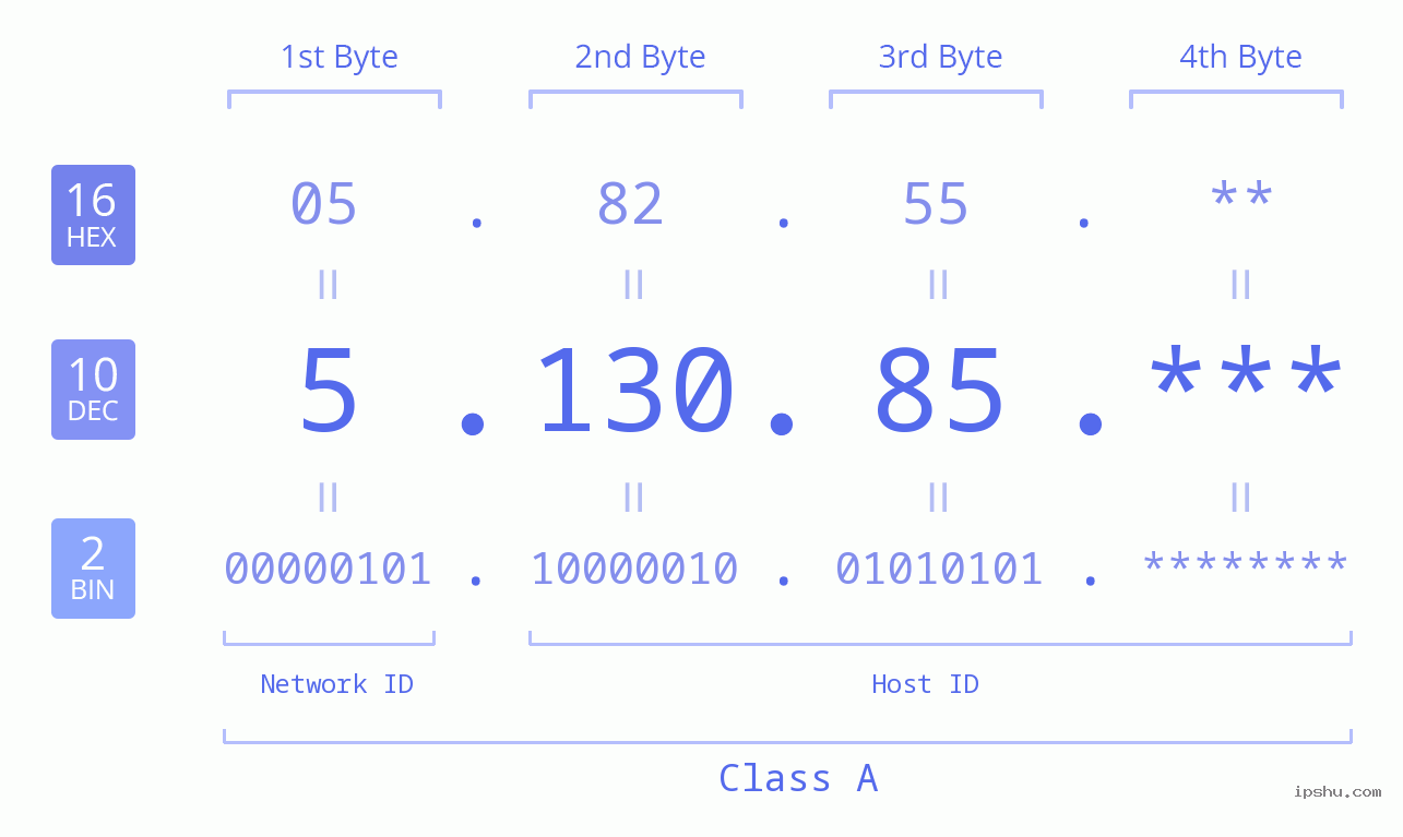 IP Address: 5.130.85 Data Structure Chart BIN DEC HEX IPv4: 5.130.85 Network Class, Net ID, Host ID