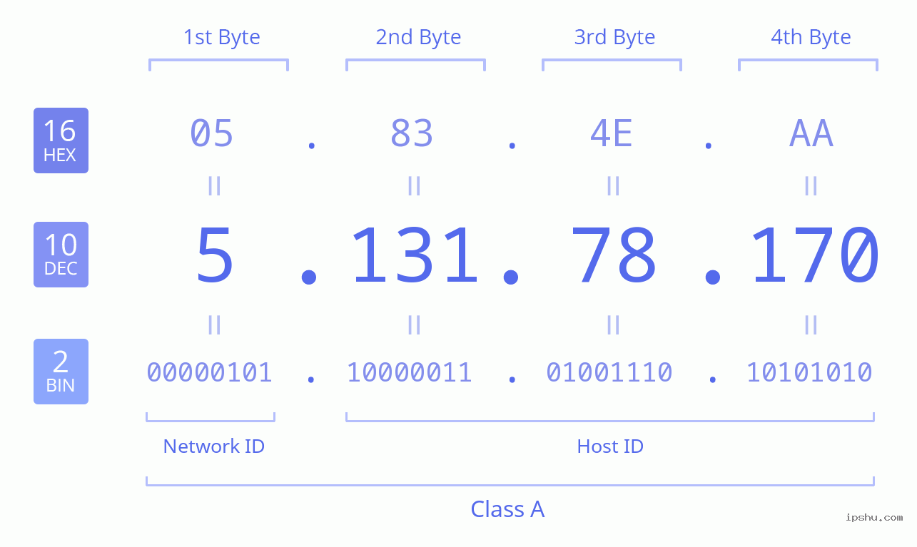 IPv4: 5.131.78.170 Network Class, Net ID, Host ID