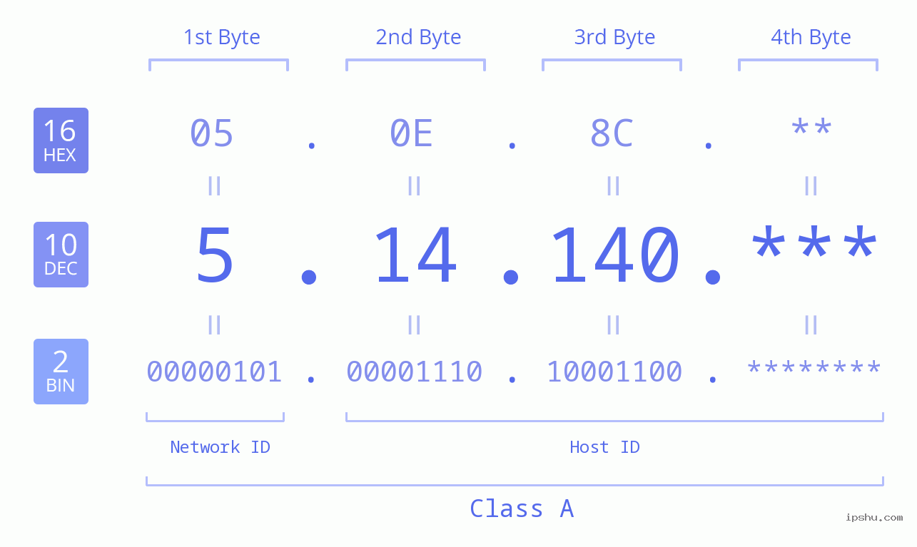 IP Address: 5.14.140 Data Structure Chart BIN DEC HEX IPv4: 5.14.140 Network Class, Net ID, Host ID