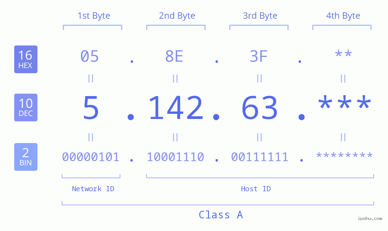 IP Address: 5.142.63 Data Structure Chart BIN DEC HEX IPv4: 5.142.63 Network Class, Net ID, Host ID