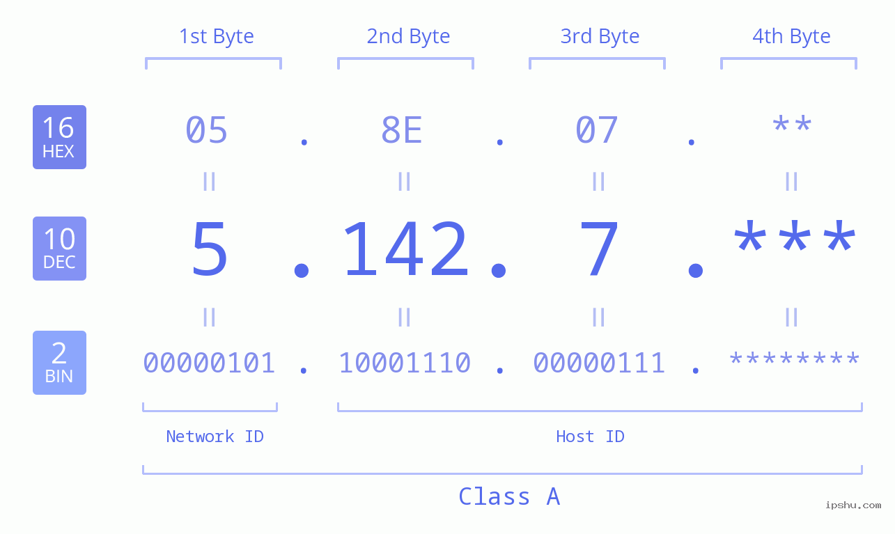 IP Address: 5.142.7 Data Structure Chart BIN DEC HEX IPv4: 5.142.7 Network Class, Net ID, Host ID