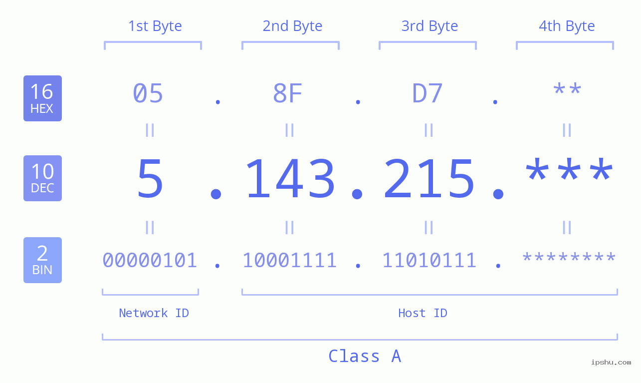 IP Address: 5.143.215 Data Structure Chart BIN DEC HEX IPv4: 5.143.215 Network Class, Net ID, Host ID