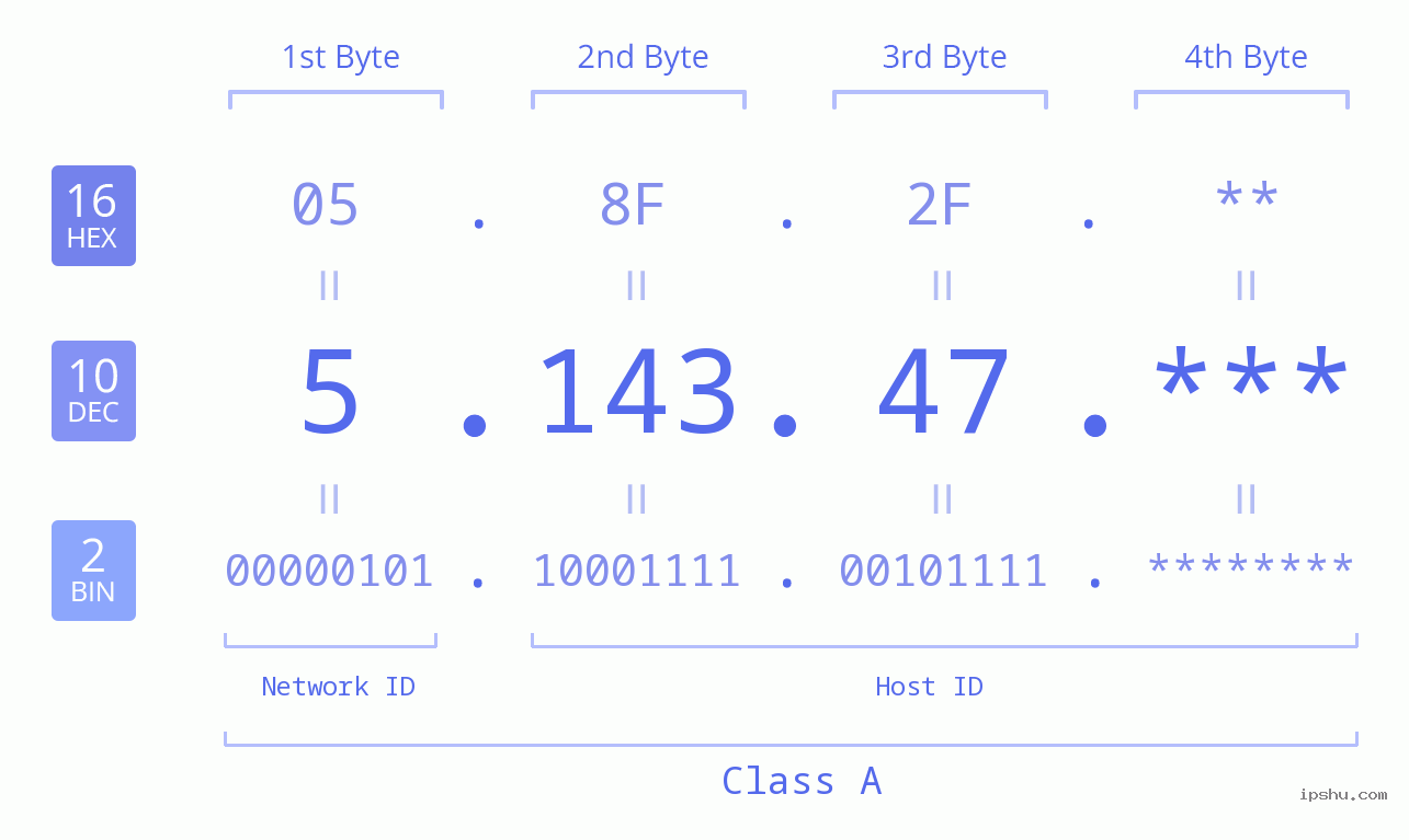 IP Address: 5.143.47 Data Structure Chart BIN DEC HEX IPv4: 5.143.47 Network Class, Net ID, Host ID