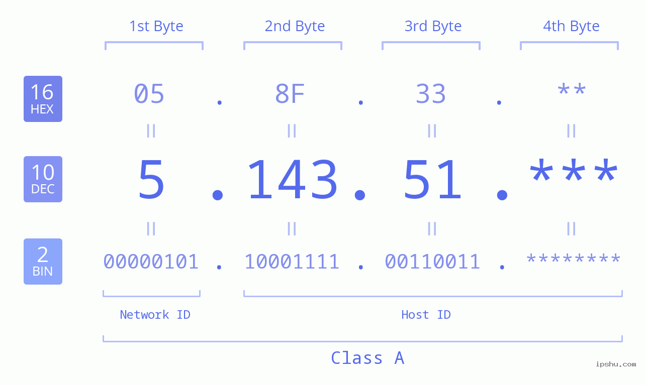 IP Address: 5.143.51 Data Structure Chart BIN DEC HEX IPv4: 5.143.51 Network Class, Net ID, Host ID
