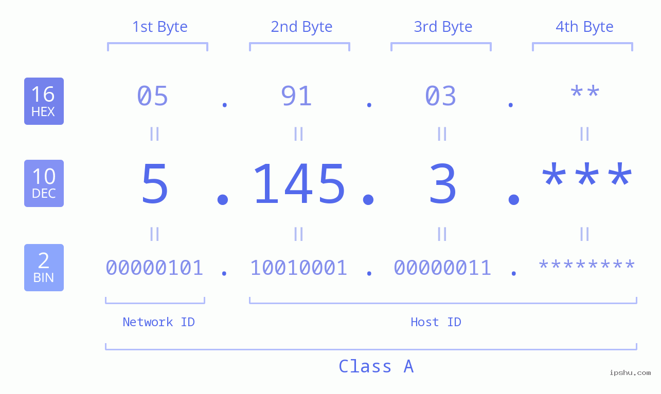 IP Address: 5.145.3 Data Structure Chart BIN DEC HEX IPv4: 5.145.3 Network Class, Net ID, Host ID