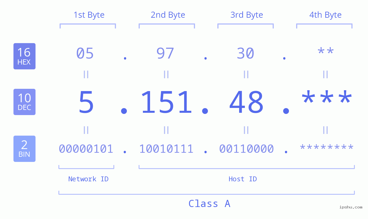 IP Address: 5.151.48 Data Structure Chart BIN DEC HEX IPv4: 5.151.48 Network Class, Net ID, Host ID