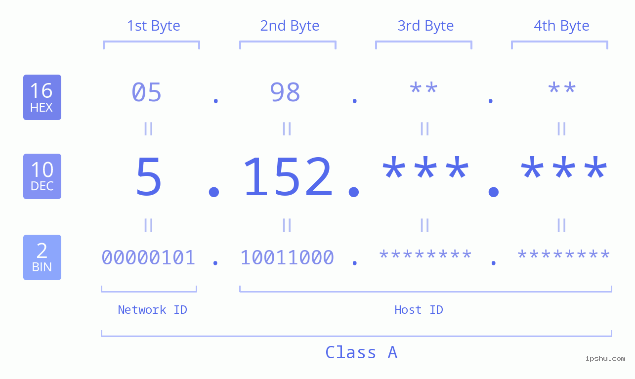 IPv4: 5.152 Network Class, Net ID, Host ID