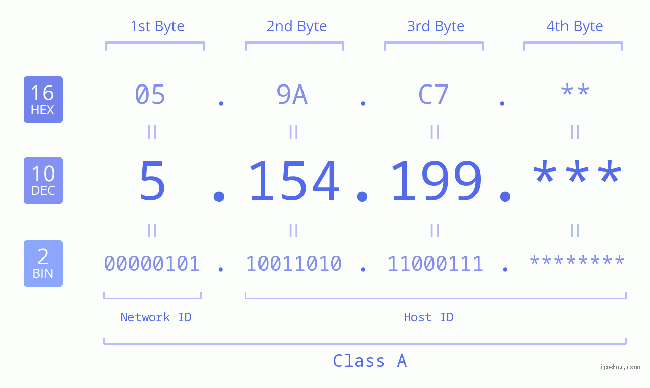 IP Address: 5.154.199 Data Structure Chart BIN DEC HEX IPv4: 5.154.199 Network Class, Net ID, Host ID